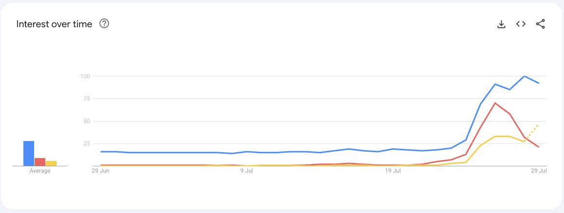 Google search trends for VPN
